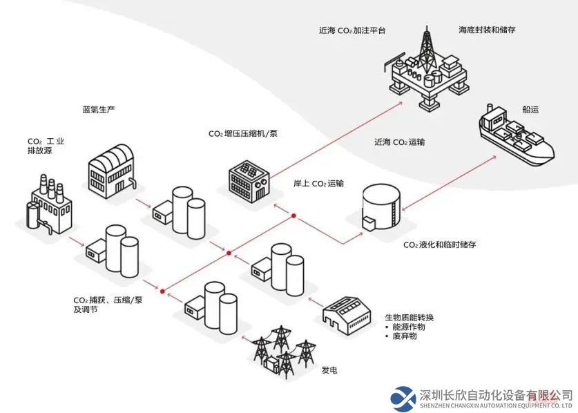 ABB和Pace CCS合作推动碳捕集和封存