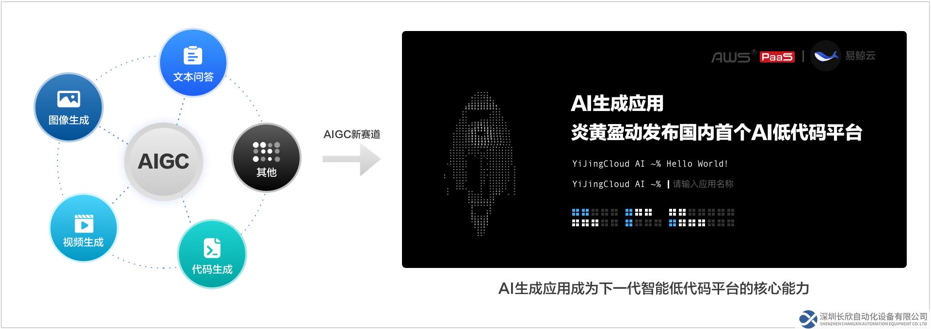 AIGC新赛道爆发式增长，「炎黄盈动」发布国内首个AI低代码平台