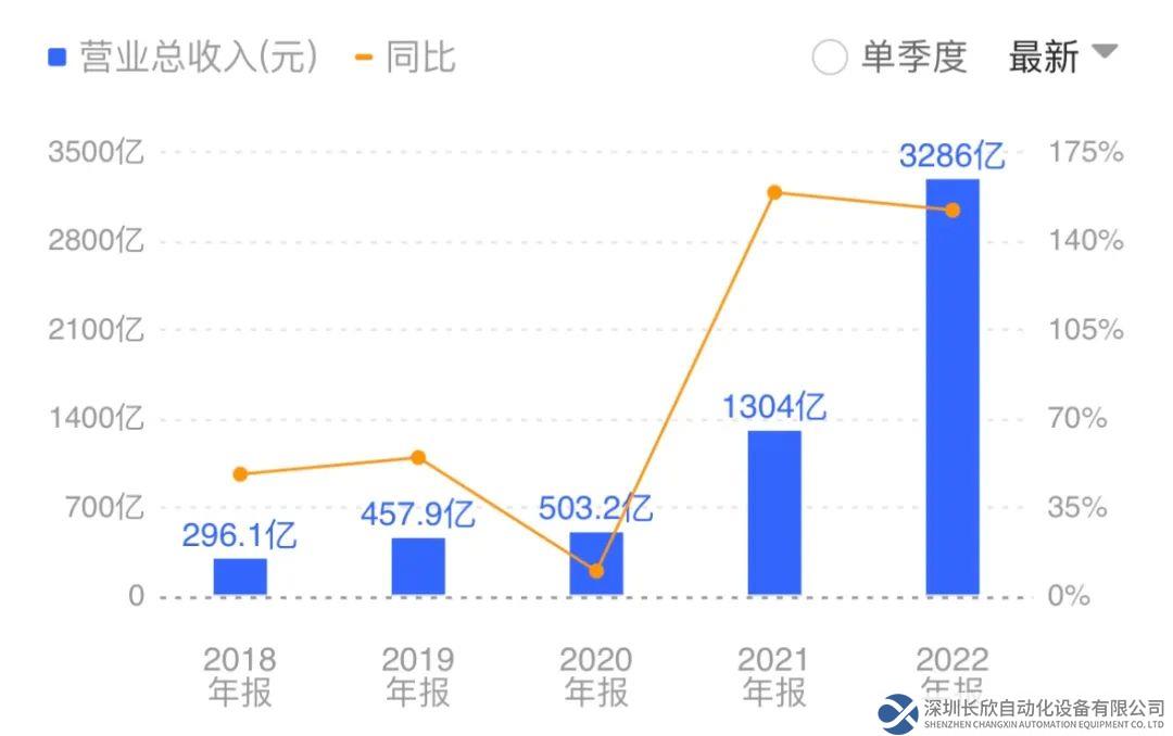 拥有两座灯塔工厂，宁德时代营收突破3,000亿