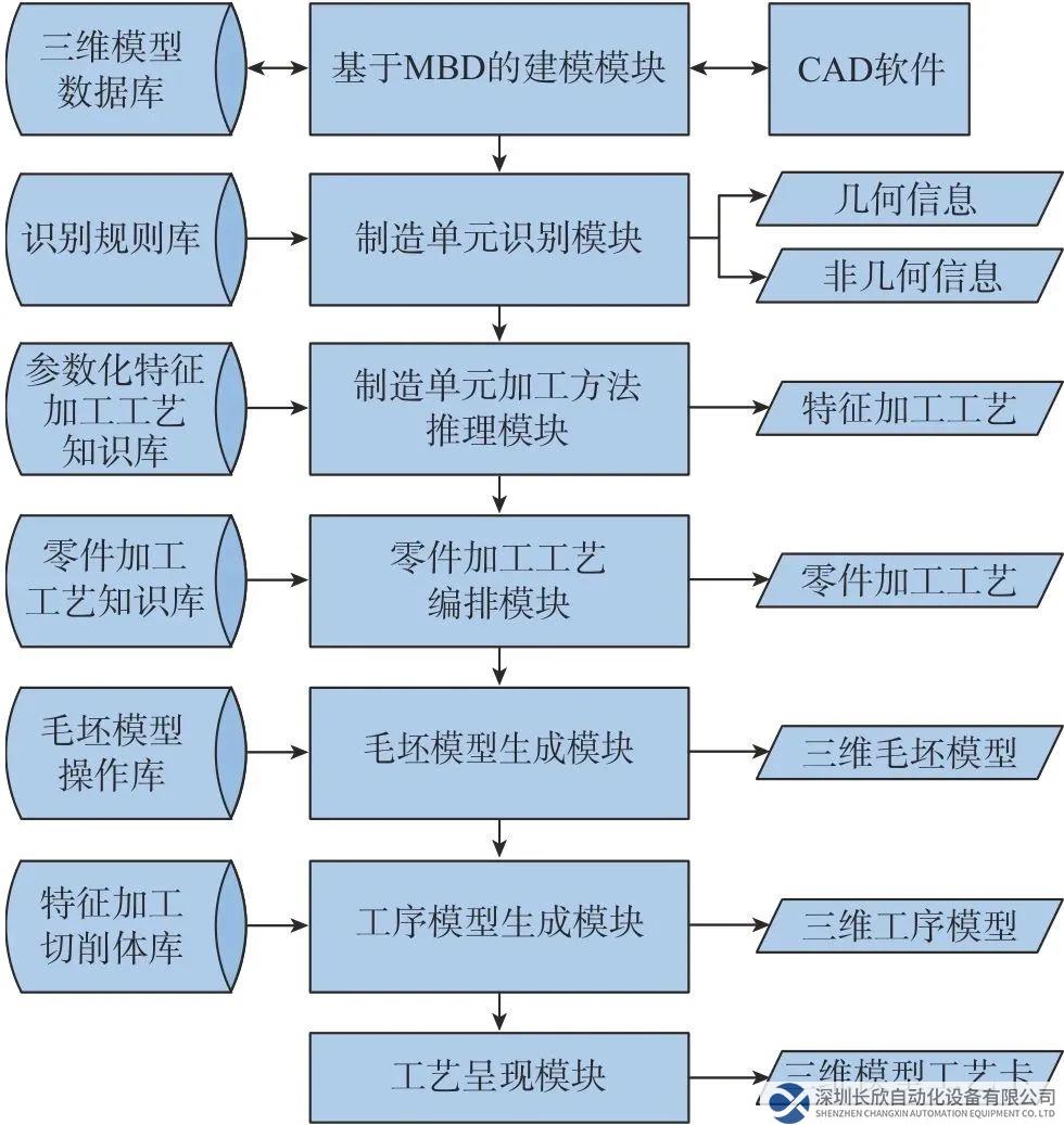 基于MBD的三维工艺在机匣产品制造中的应用研究