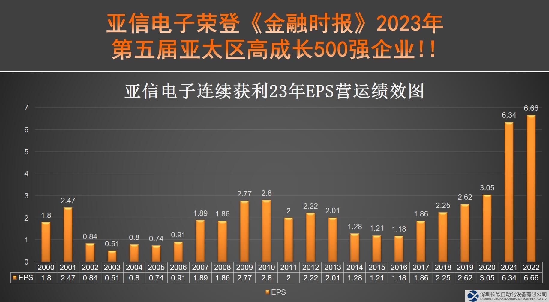 亚信电子荣登《金融时报》第五届亚太区高成长500强企业