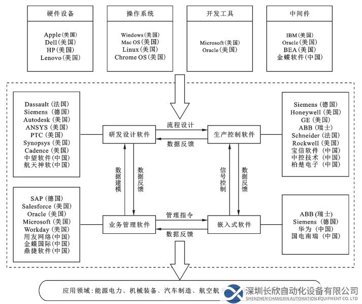 全球工业软件产业生态与中国工业软件产业竞争力评估