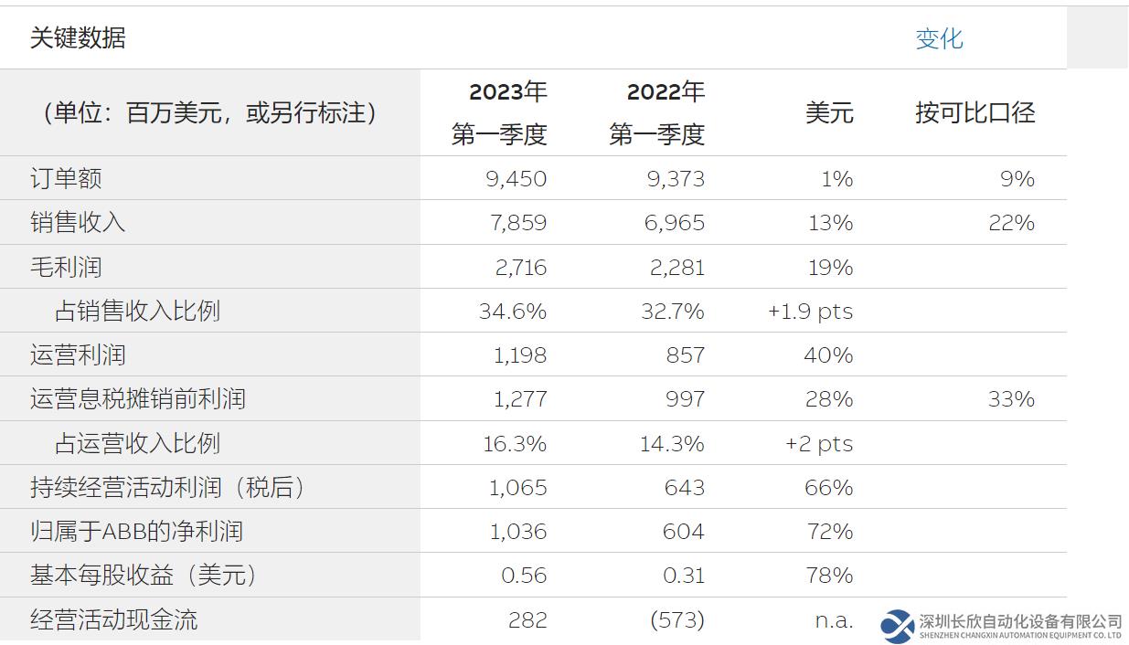 ABB发布2023年第一季度业绩