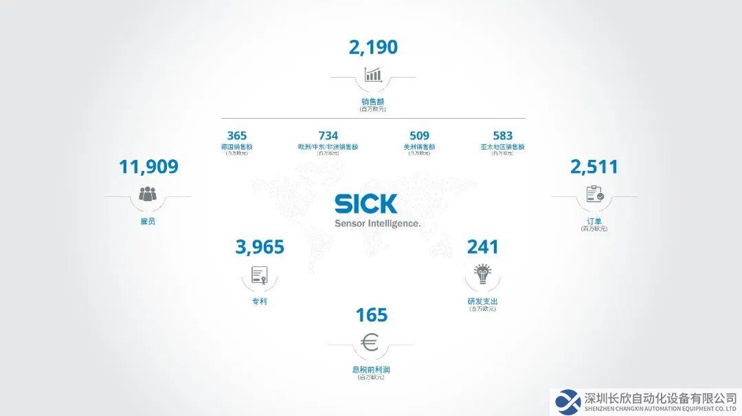 首超20亿欧元!SICK创造业绩新纪录!