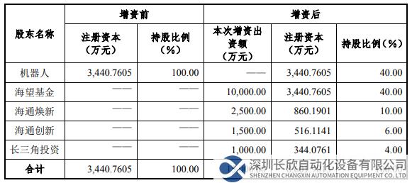 中科新松引入国资战投增资1.5亿元，抢占协作机器人发展赛道