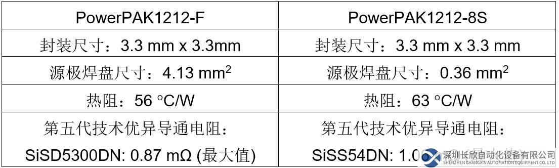 Vishay推出采用源极倒装技术PowerPAK® 1212-F封装的TrenchFET® 第五代功率MOSFET