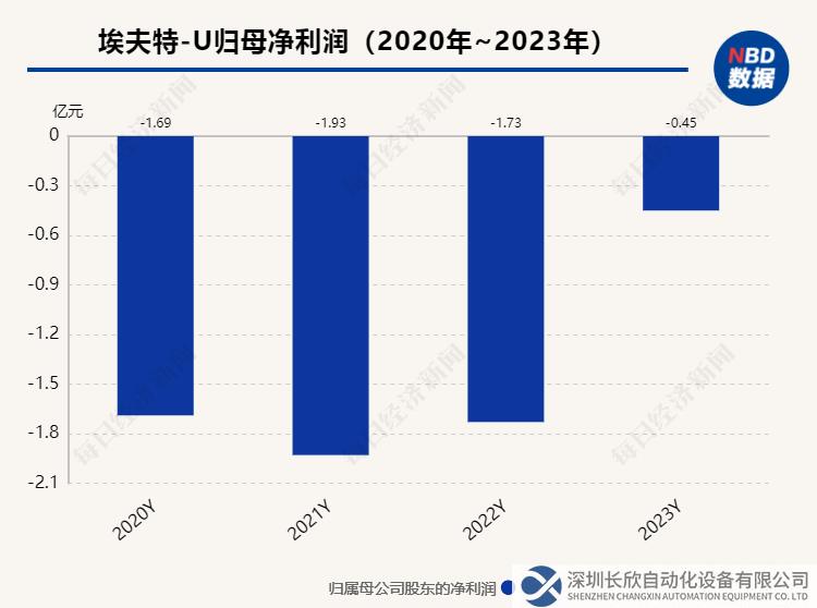 埃夫特2023年净亏损收窄至0.45亿元 工业机器人销量同比增超100%