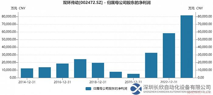 双环传动拟分拆机器人业务科创板上市，影响多大？