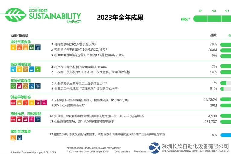 2023 年SSI计划成就远超预期 施耐德电气保持ESG 评级领先