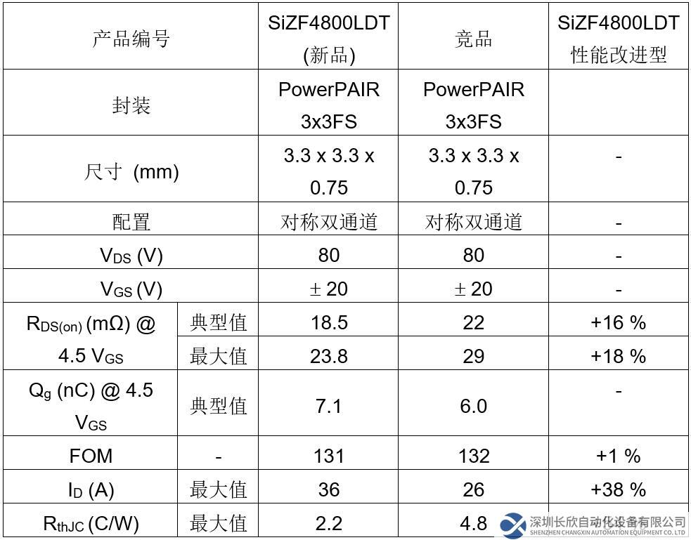 Vishay的新款80 V对称双通道 MOSFET的RDS(ON) 达到业内先进水平，可显著提高功率密度、能效和热性能