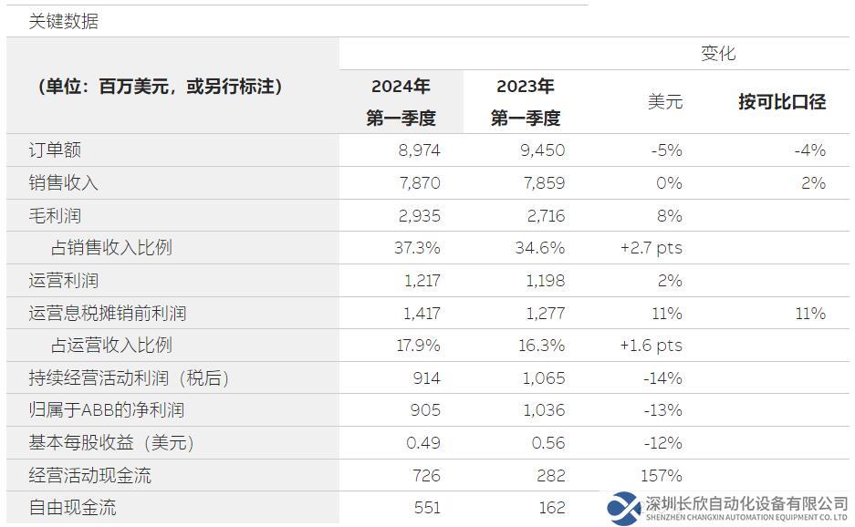 ABB发布2024年第一季度业绩