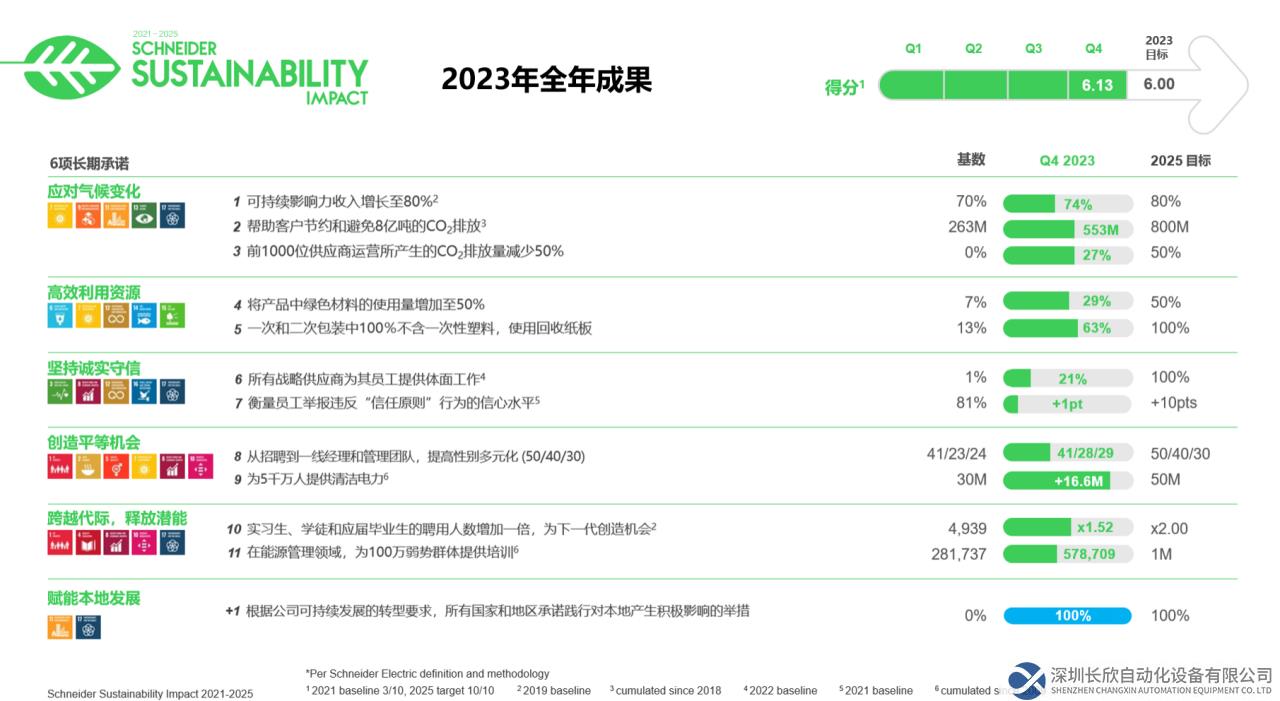 74%的收入来自可持续业务，施耐德电气做对了什么？