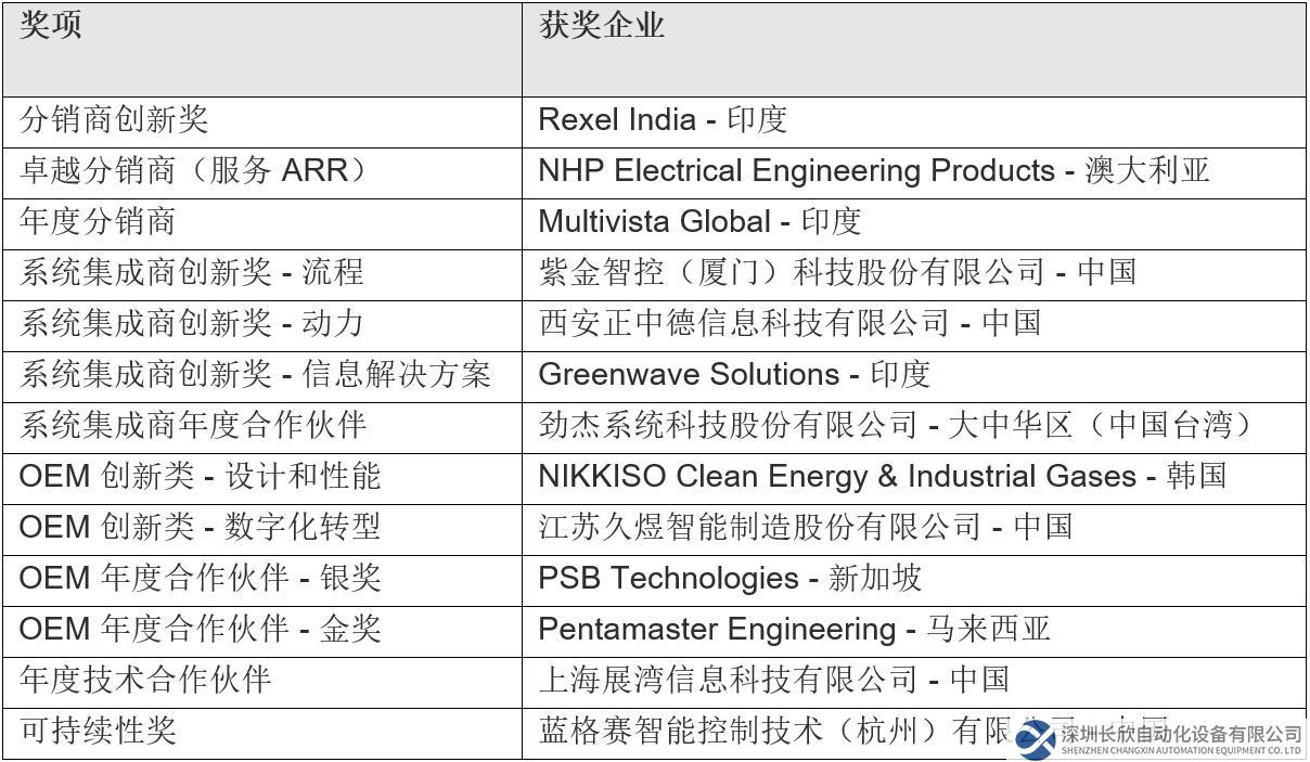 罗克韦尔自动化第三届亚太区 PartnerNetwork 合作伙伴奖项公布